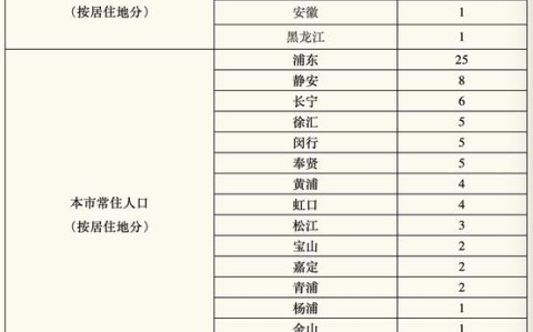 31省区市新增7例本土确诊病例31省区市新增确诊7例 本土3例