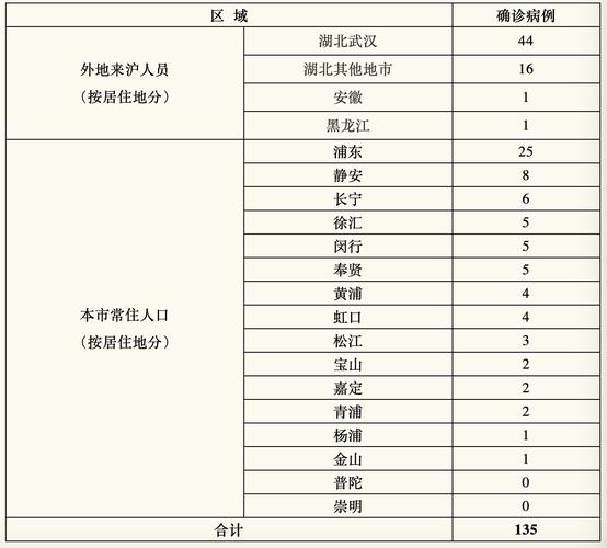 31省区市新增7例本土确诊病例31省区市新增确诊7例 本土3例