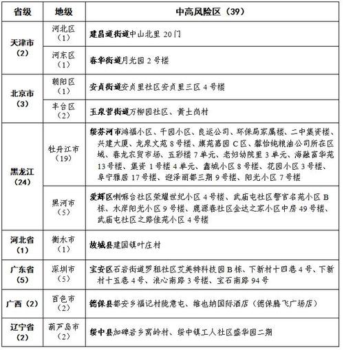 最新中高风险地区最新中高风险地区有哪些
