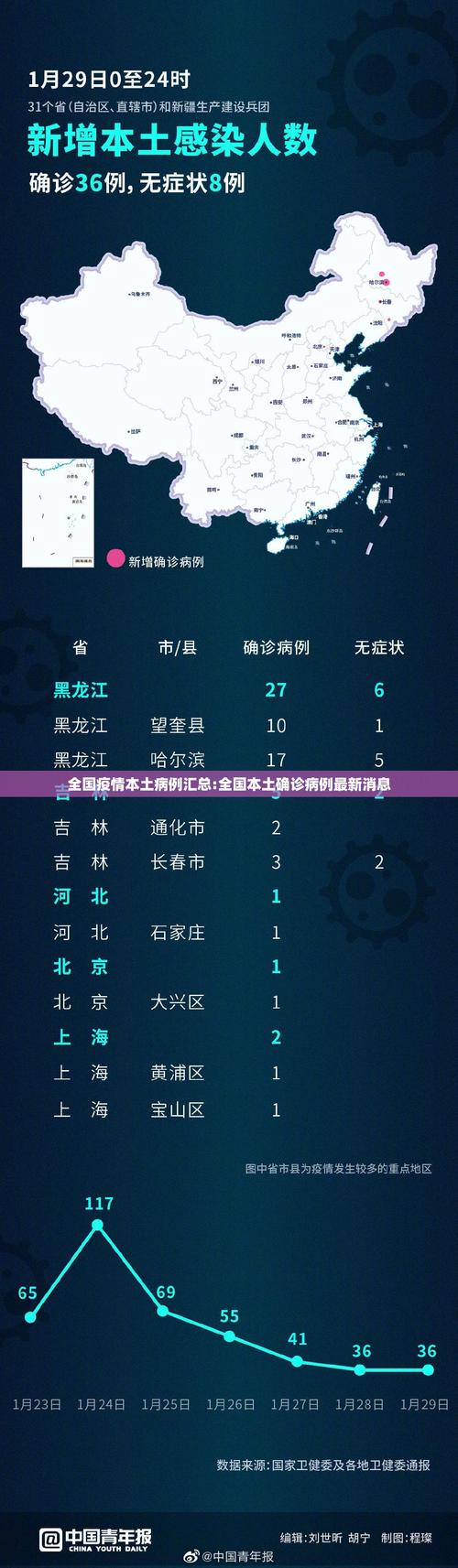 31省区市无新增本土确诊31省区市无新增本土确诊病例