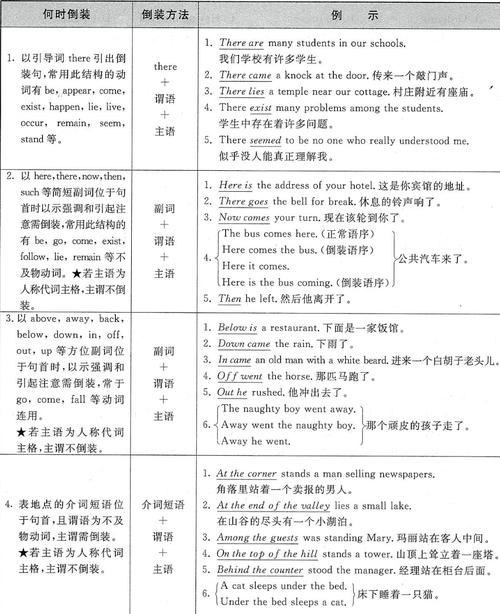 给大家普及下倒装句练习学习教程免费下载倒装句教学视频20分钟搞定