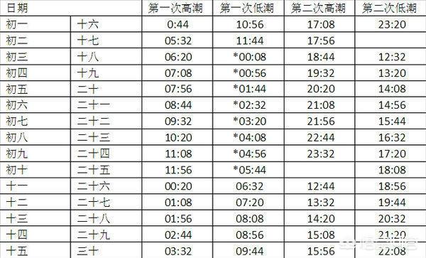 给大家普及下涨潮时间表学习教程免费下载涨潮时间表规律 给大家普及下涨潮时间表学习教程免费下载涨潮时间表规律