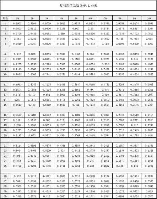 给大家普及下复利系数表学习教程免费下载复利系数表全表