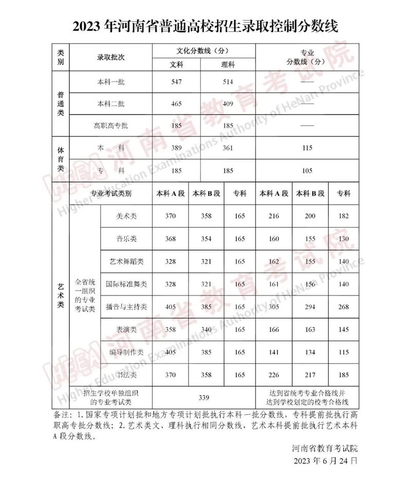 给大家普及下2012河南高考分数段学习教程免费下载2012河南高考分数线一览表