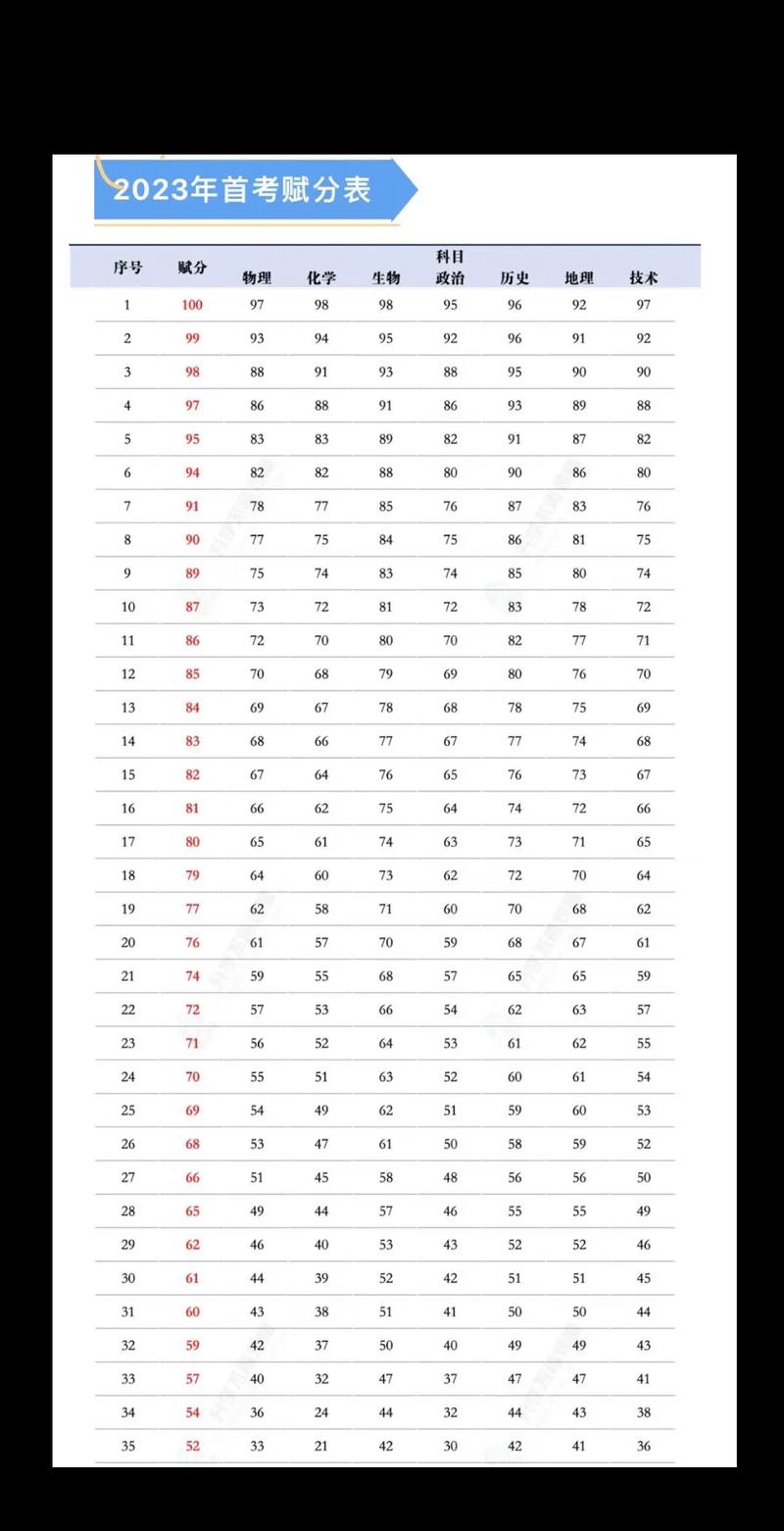 给大家普及下2023赋分裸分对照表学习教程免费下载2023赋分和裸分是什么意思