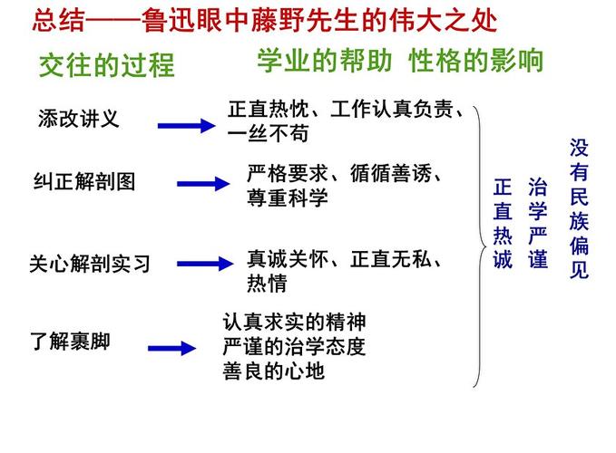 给大家普及下藤野先生课后题学习教程免费下载藤野先生课程讲解