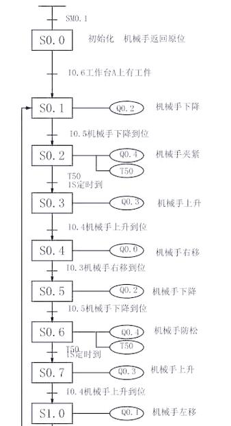给大家普及下plc机械手课程设计学习教程免费下载plc机械手控制系统设计