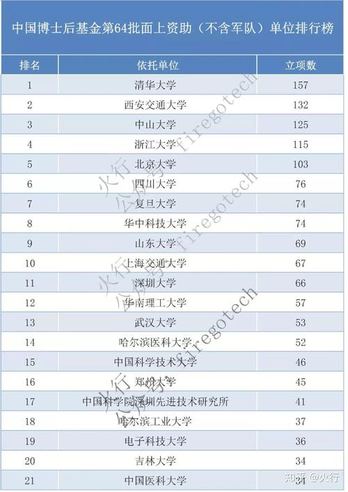 中国博士后已50万+了中国博士后多少人