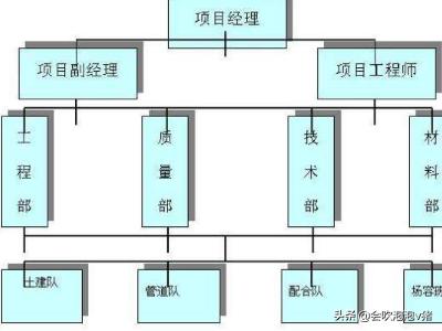 给大家普及下施工组织设计实例学习教程免费下载施工组织设计案例50篇 给大家普及下施工组织设计实例学习教程免费下载施工组织设计案例50篇
