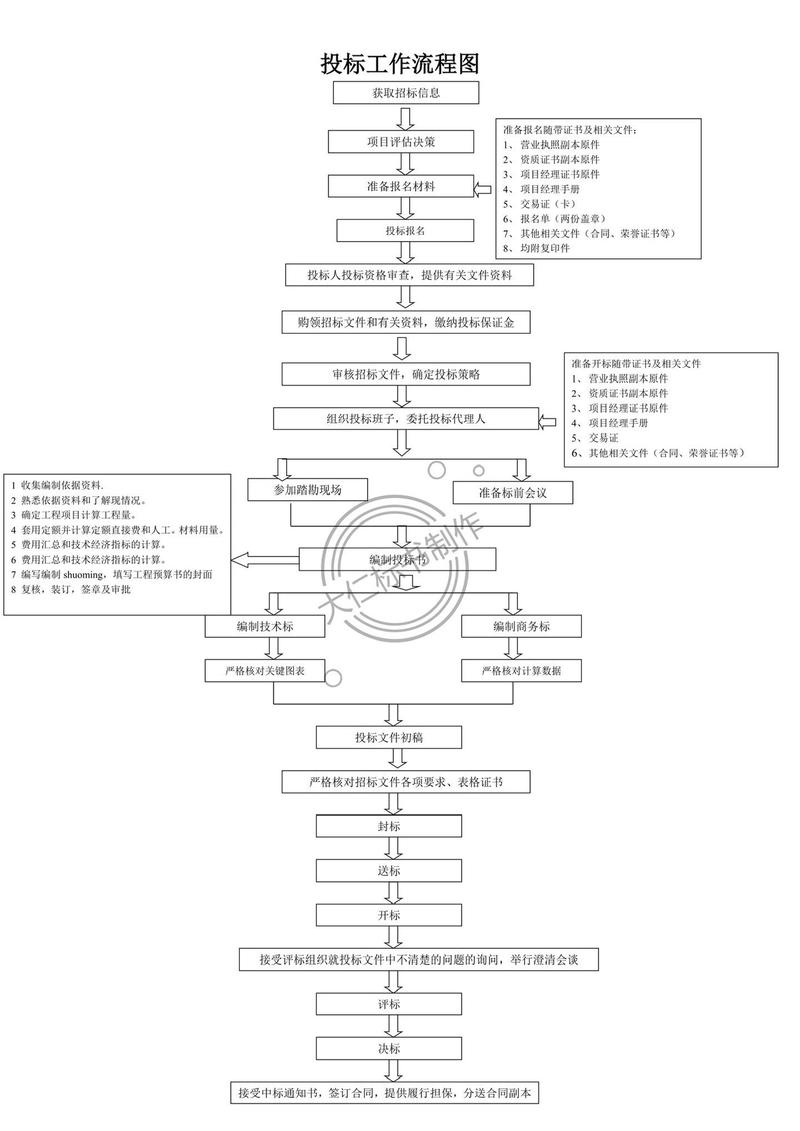给大家普及下工程施工标书制作学习教程免费下载施工标书怎么做
