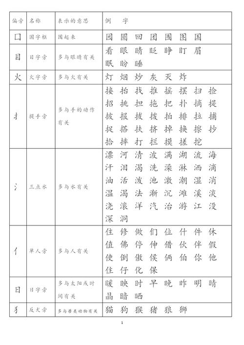 给大家普及下现代常用字部件及部件名称规范学习教程免费下载现代常用字部件表