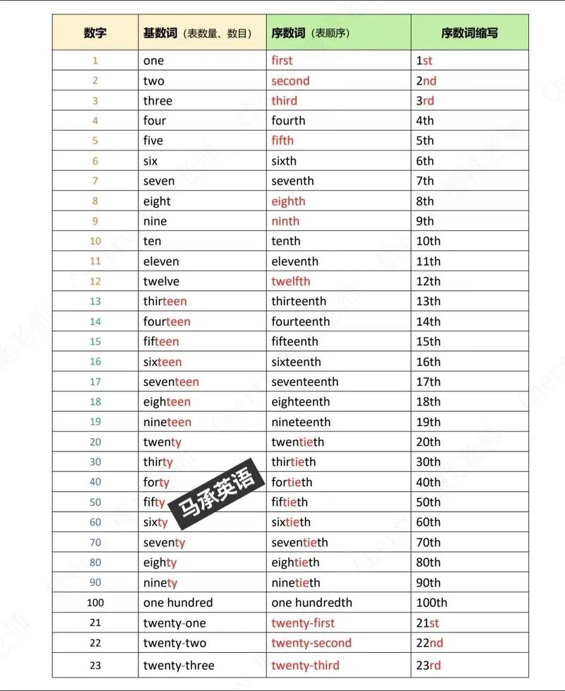 给大家普及下1到100的英语单词学习教程免费下载1到100的英语单词跟读视频