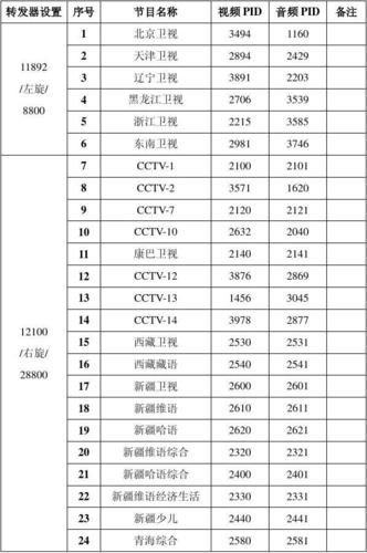 给大家普及下中星九号最新参数学习教程免费下载中星9号最新参数设置