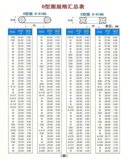 给大家普及下o型密封圈规格型号表学习教程免费下载O型密封圈规格