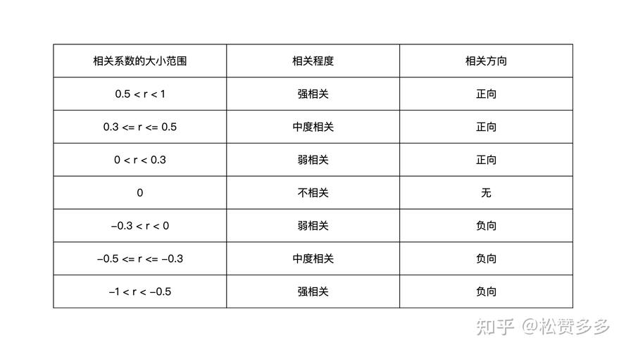 给大家普及下相关系数检验表学习教程免费下载相关系数检验表解读