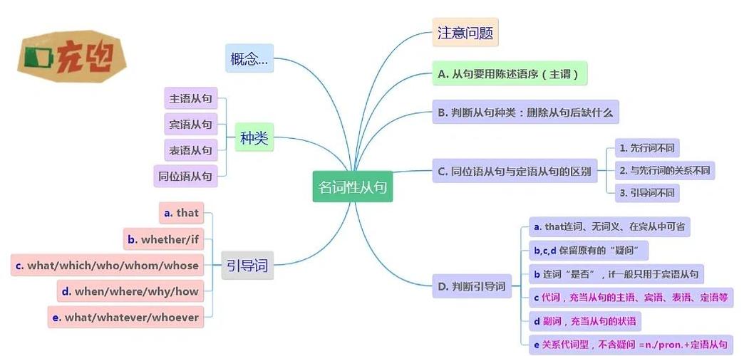 给大家普及下名词性从句课件学习教程免费下载名词性从句讲解免费课件