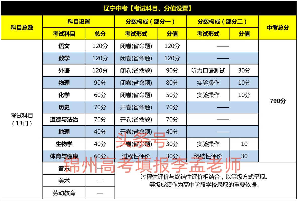 给大家普及下大连中考题学习教程免费下载大连中考试题