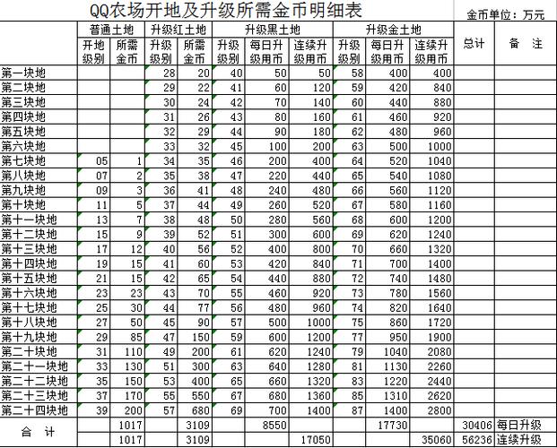 给大家普及下qq农场经验表学习教程免费下载qq农场经验值查询表
