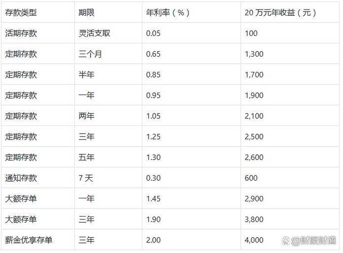 给大家普及下银行存款利率表2011学习教程免费下载2011至2017存款利率